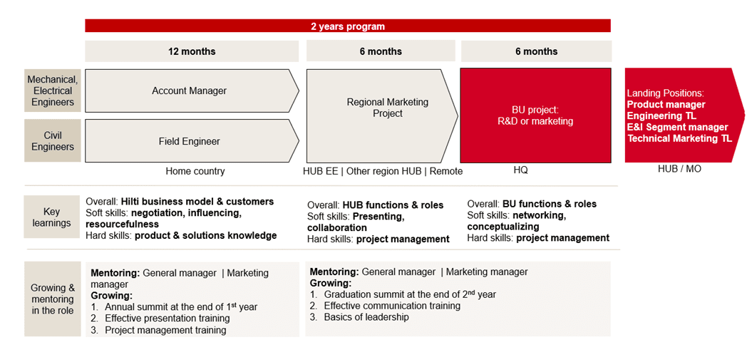 engineering-leadership-development-program-hilti-esk-republika